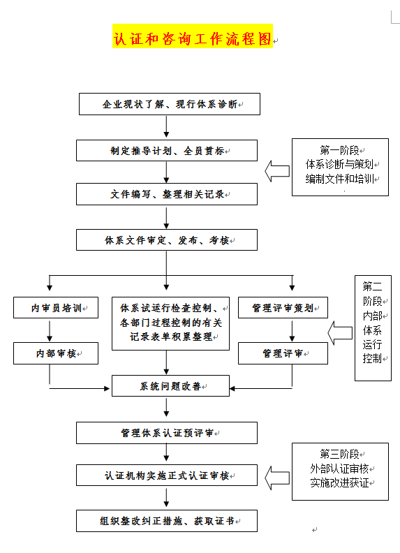 ISO認證咨詢服務流程